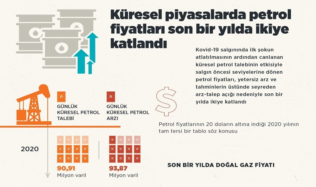 Küresel piyasalarda petrol fiyatları son bir yılda ikiye katlandı